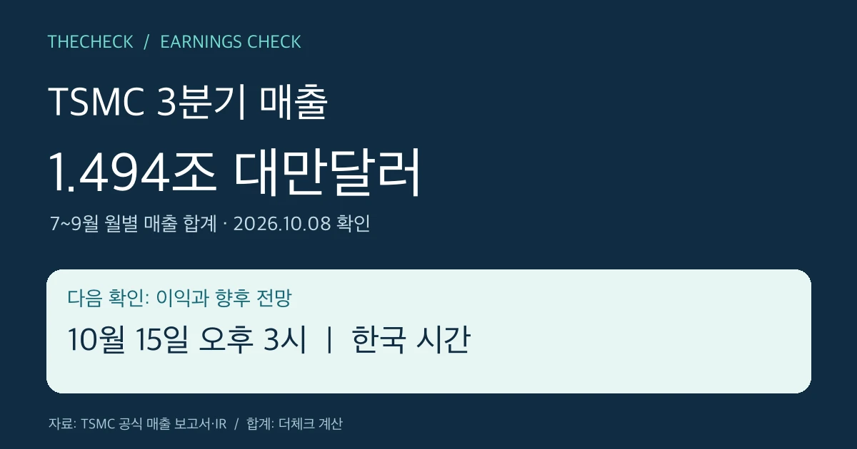 TSMC 3분기 매출 1.494조 대만달러와 10월 15일 오후 3시 실적 설명회 안내