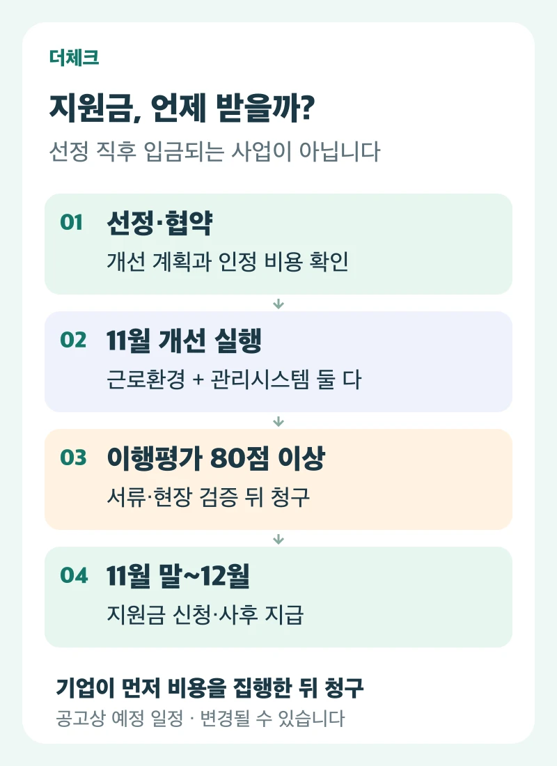선정·협약 후 11월 근로환경과 관리시스템 개선, 80점 이상 평가, 11월 말부터 12월 사후 지급 절차