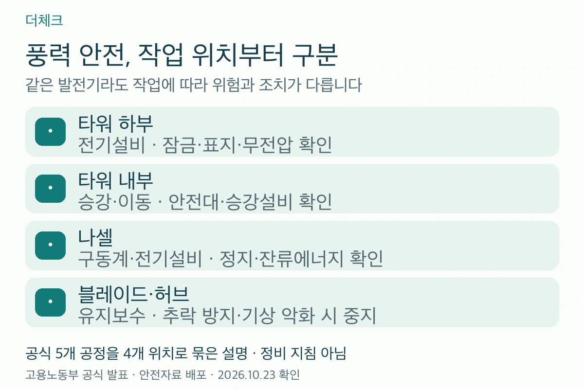 풍력발전 유지보수의 타워 하부·내부·나셀·블레이드 작업을 구분한 설명도